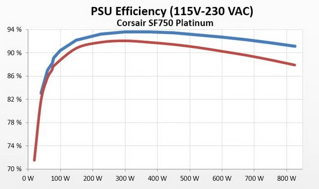 Corsair SF750 efficiency