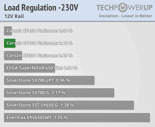 Corsair SF750 Platinum load regulation