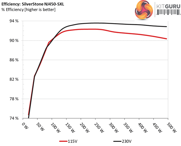 Silverstone NJ450 efficiency