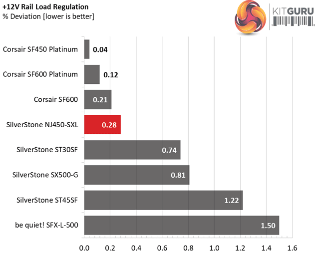 SilverStone NJ450 load regulation