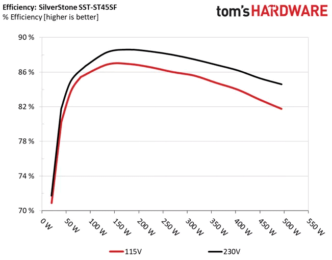 SilverStone ST45SF efficiency