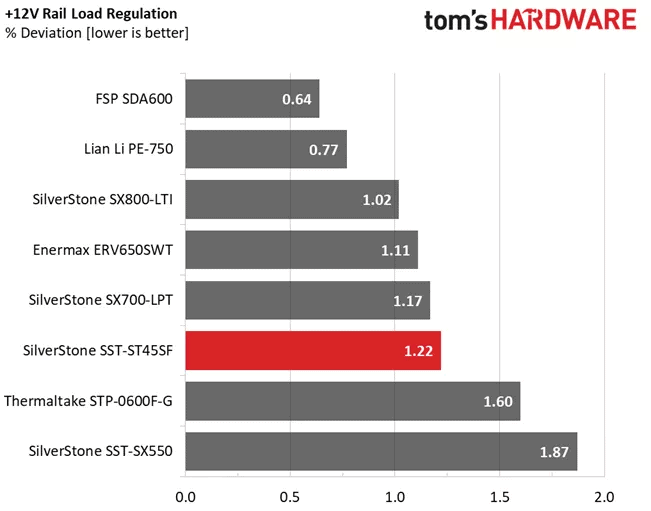 SilverStone ST45SF load regulation