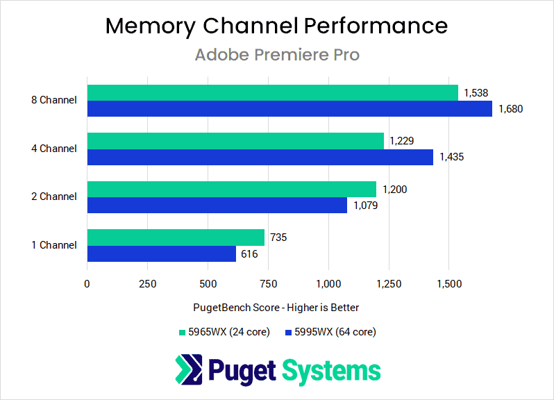 Adobe Premiere Pro memory channel benchmarks