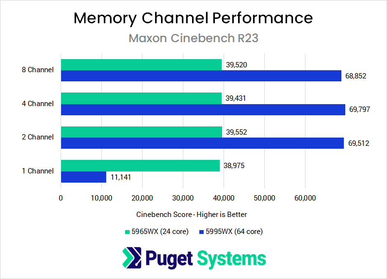 Cinebench R23 memory channel benchmarks
