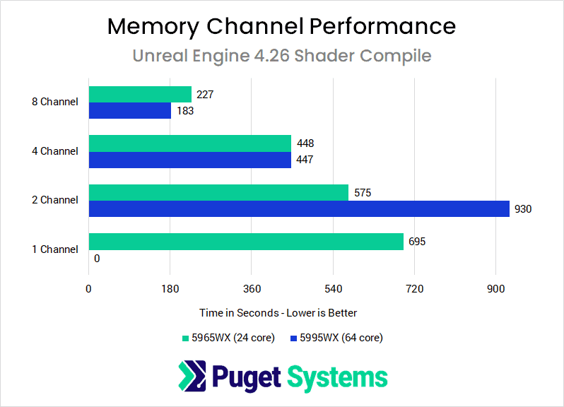 Unreal Engine memory channel benchmarks