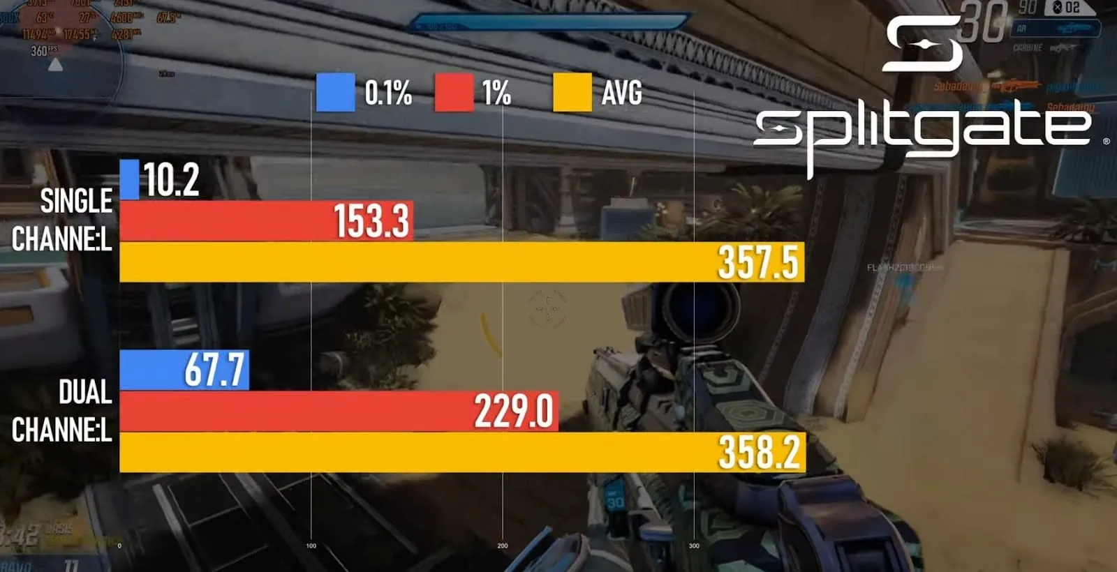 Splitgate memory channel benchmarks
