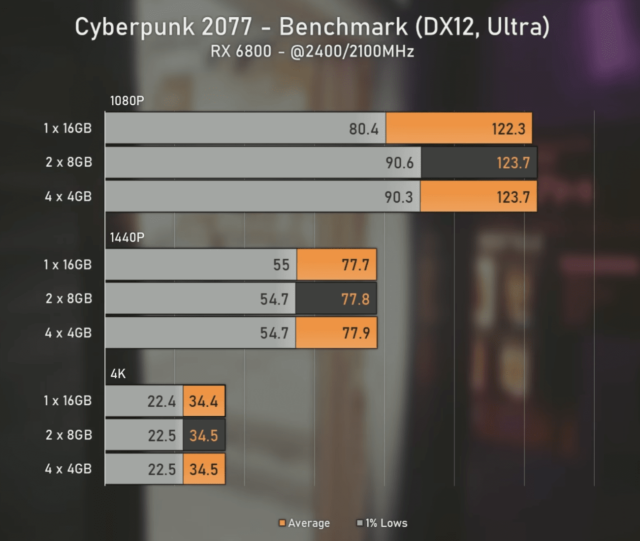 Cyberpunk 2077 memory channel benchmarks