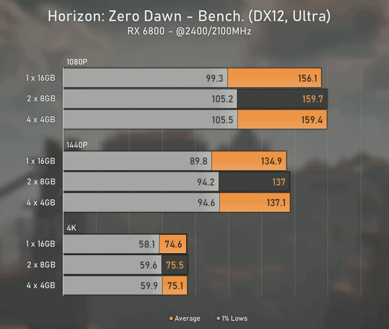 Horizon: Zero Dawn memory channel benchmarks