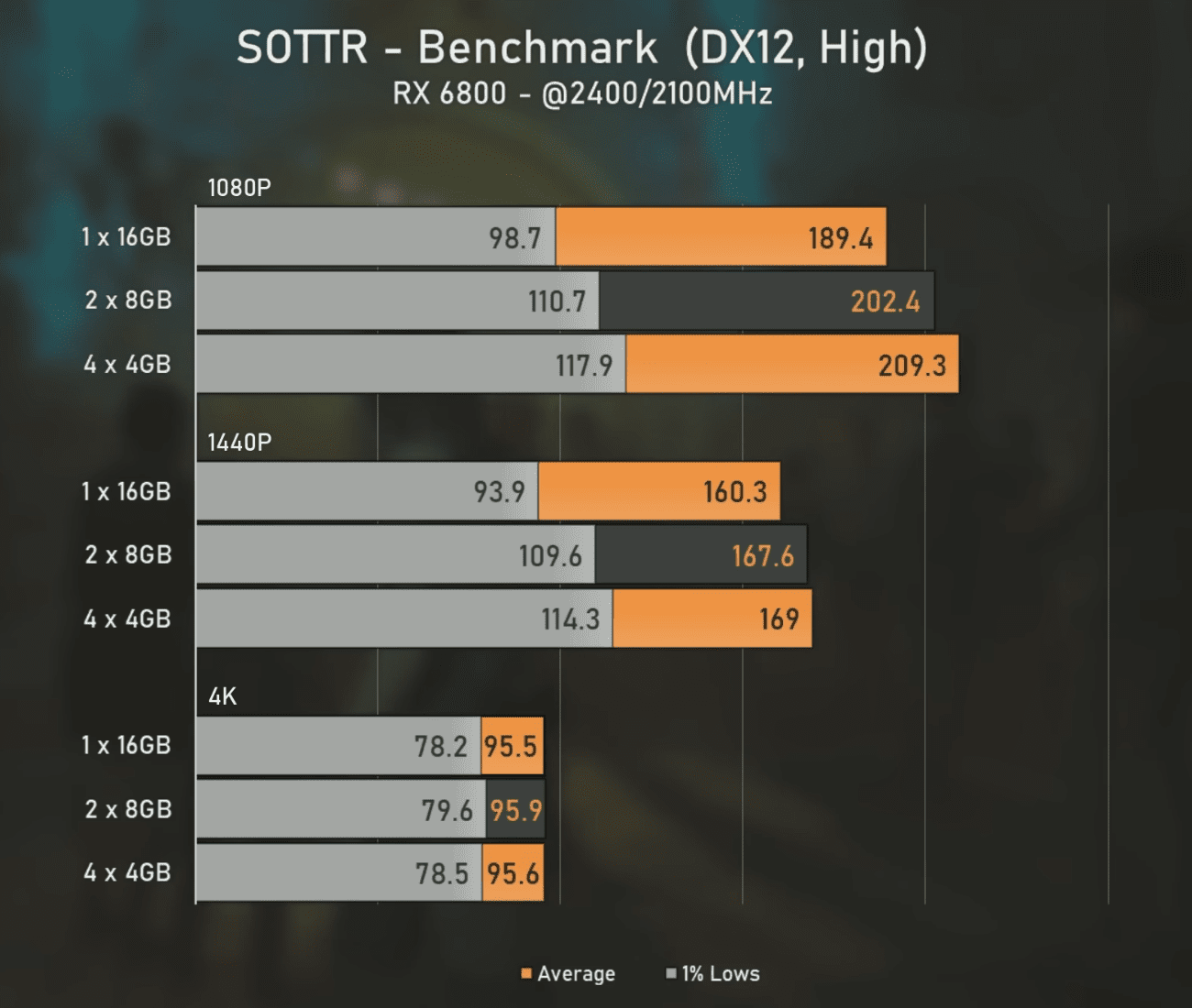 Shadow of the Tomb Raider memory channel benchmarks