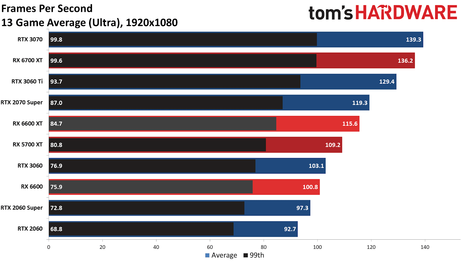 RX 6600 1080p performance