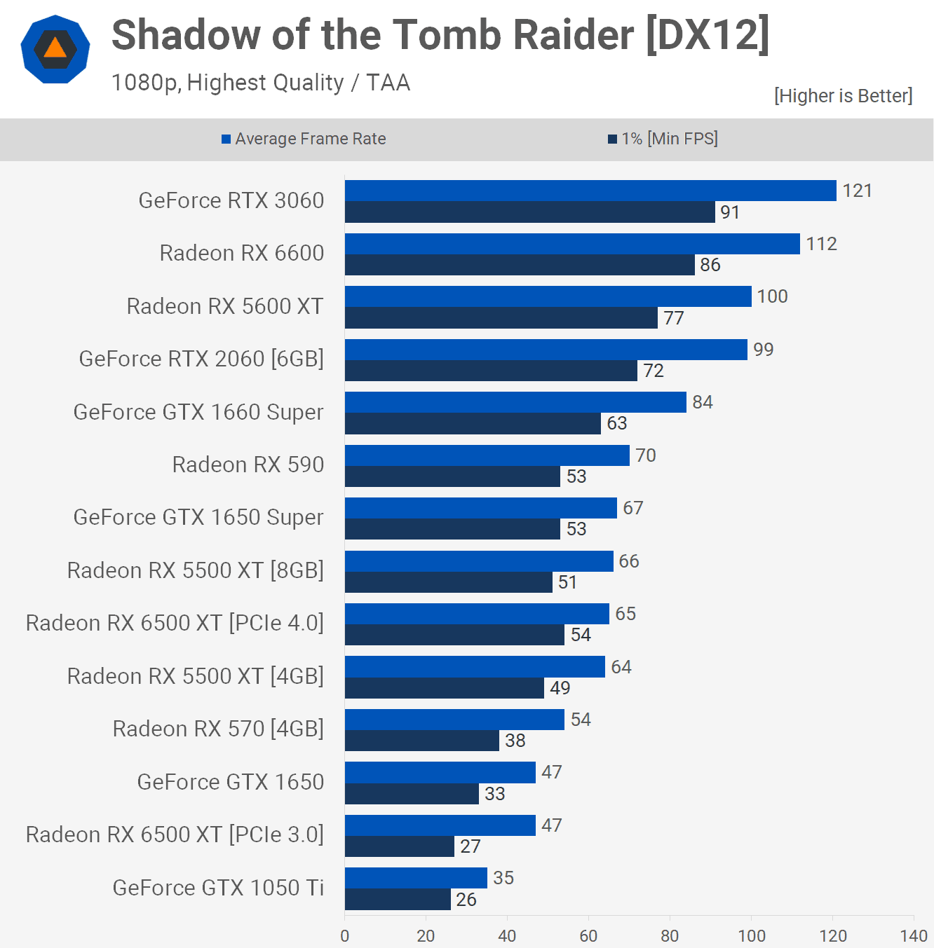 TechSpot Shadow of the Tomb Raider RX 6600 Benchmark 1080p