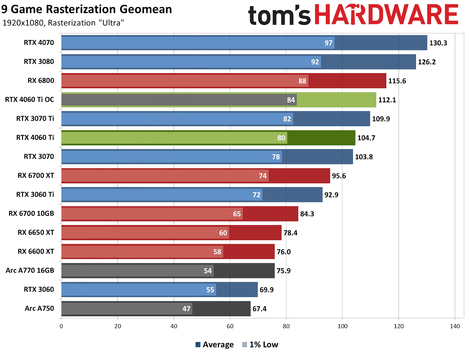 Nvidia GeForce RTX 4060 Ti performance