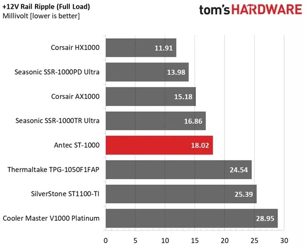Ripple suppression chart for the Antec Signature ST1000.