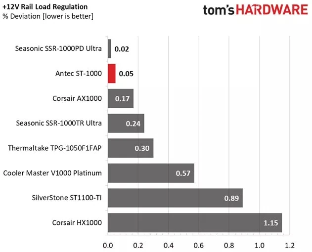 Testing chart for Antec's Signature ST1000's load regulation. 