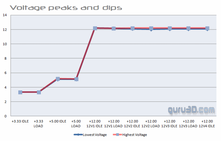 Load regulation chart for Be quiet!'s Dark Power 13. 