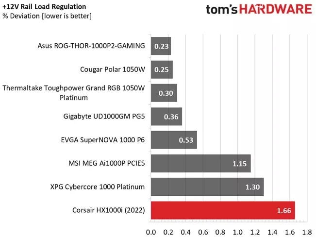 12 V Load Regulation table for the Corsair HX1000i. 