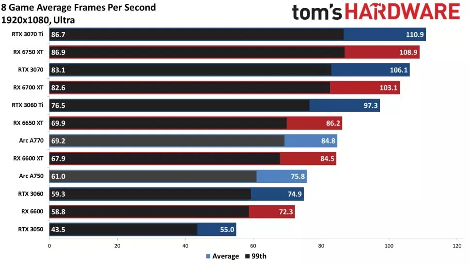 Tom's Hardware Intel Arc A750 Benchmark 1080p Ultra