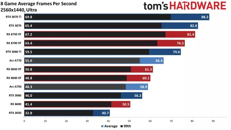 Tom's Hardware Intel Arc A750 Benchmark 1440p Ultra