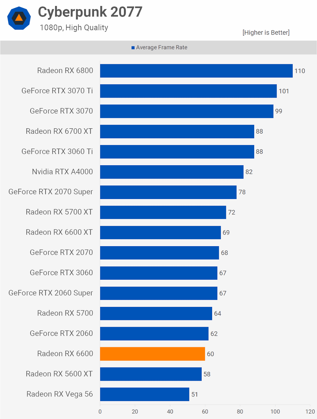 TechSpot RX 6600 Benchmark Cyberpunk 2077 1080p High