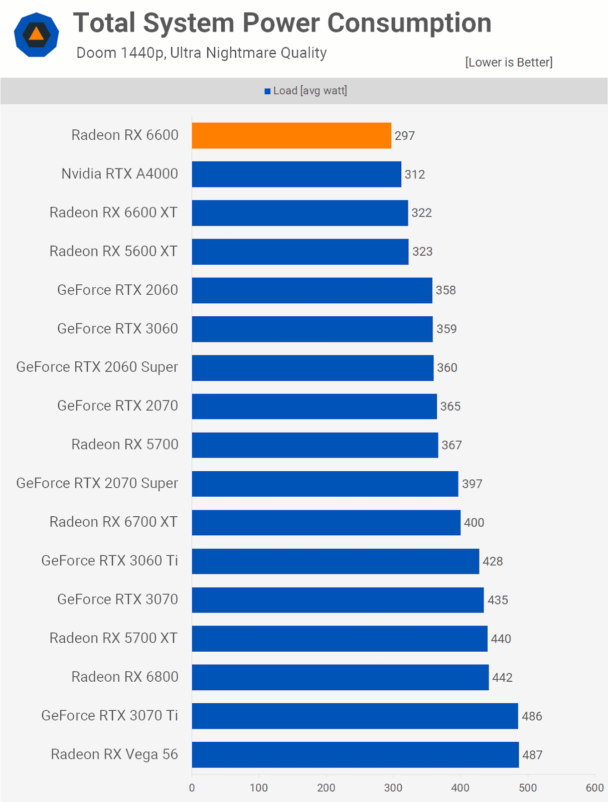 TechSpot RX 6600 Total System Power Consumption