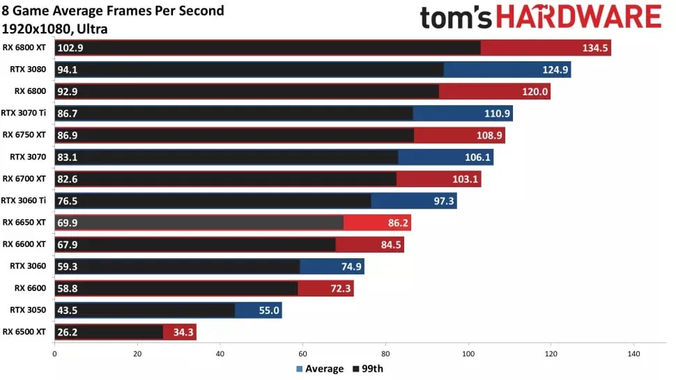 Tom's Hardware RX 6650 XT Benchmark 1080p Ultra