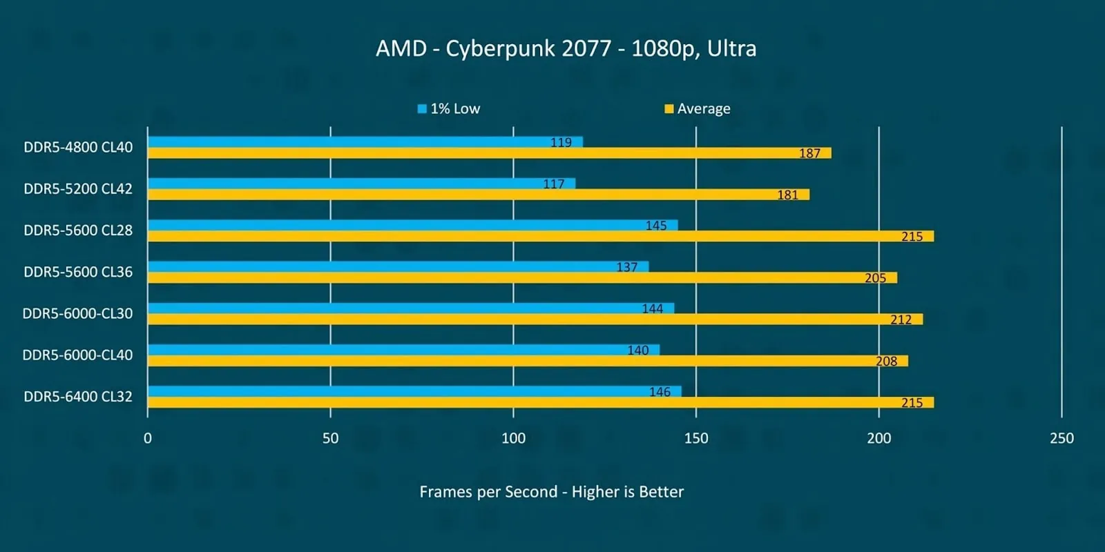 DDR5 RAM speed and framerates