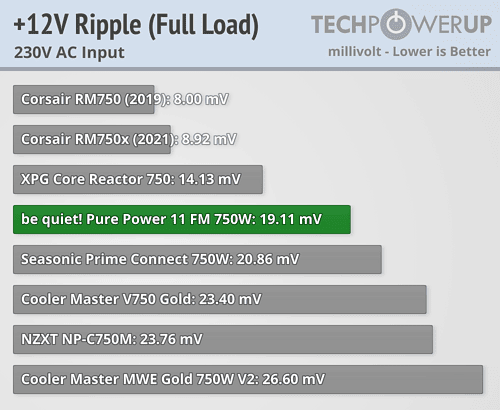 Be Quiet! Pure Power 11 FM 750 W ripple suppression