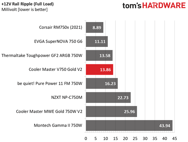 Cooler Master V750 Gold V2 ripple