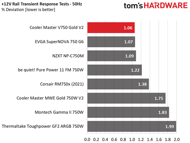 Cooler Master V750 Gold V2 transient response