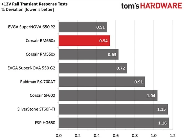 Corsair RM650x transient response