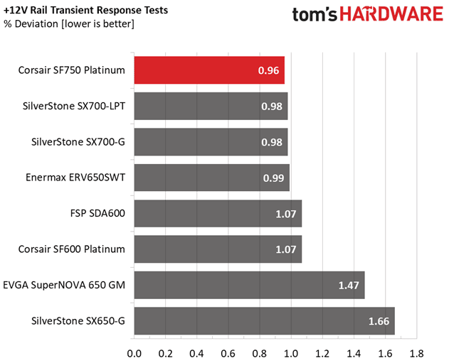 Corsair SF750 transient response