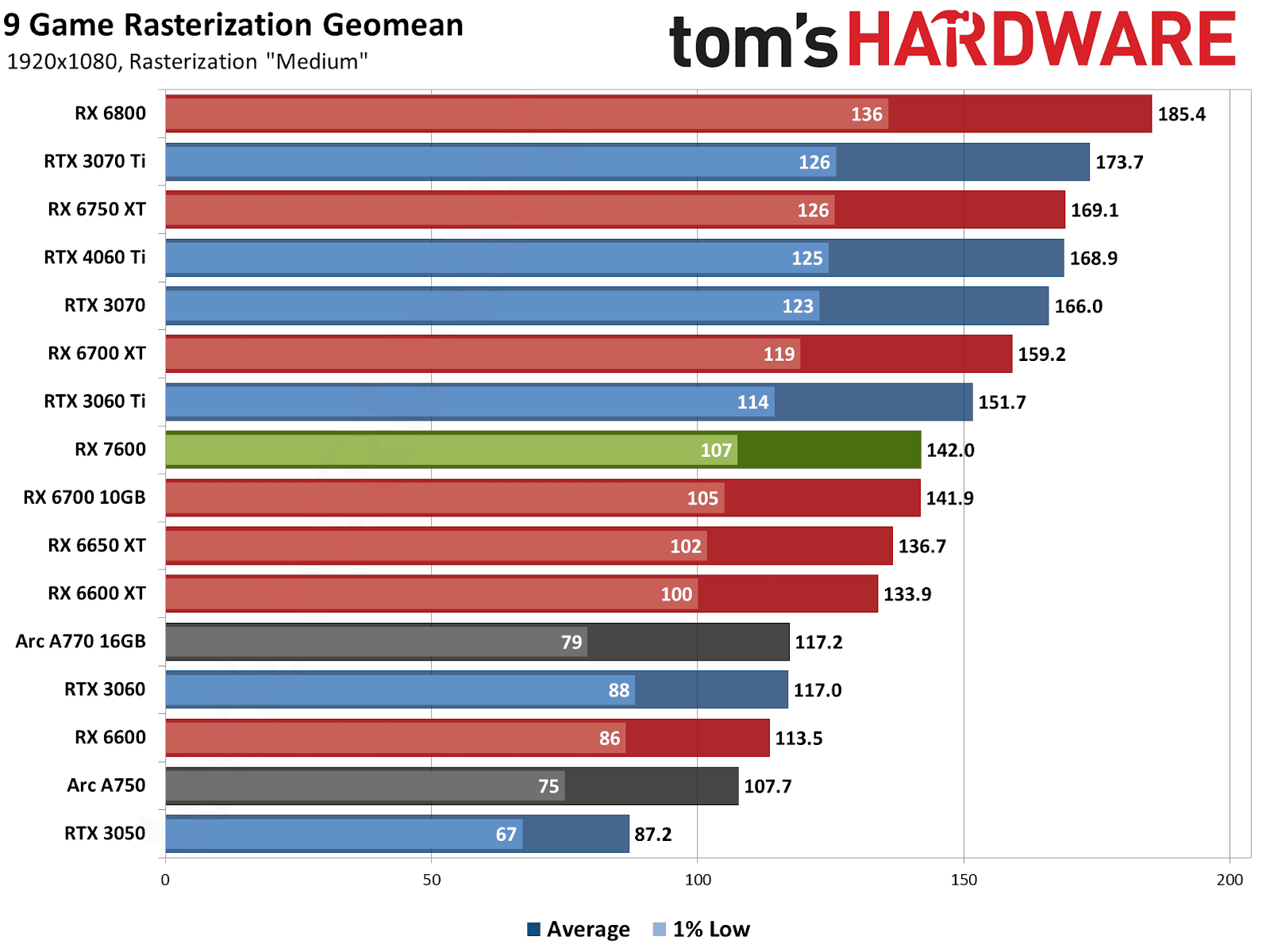 AMD Radeon RX 7600 performance