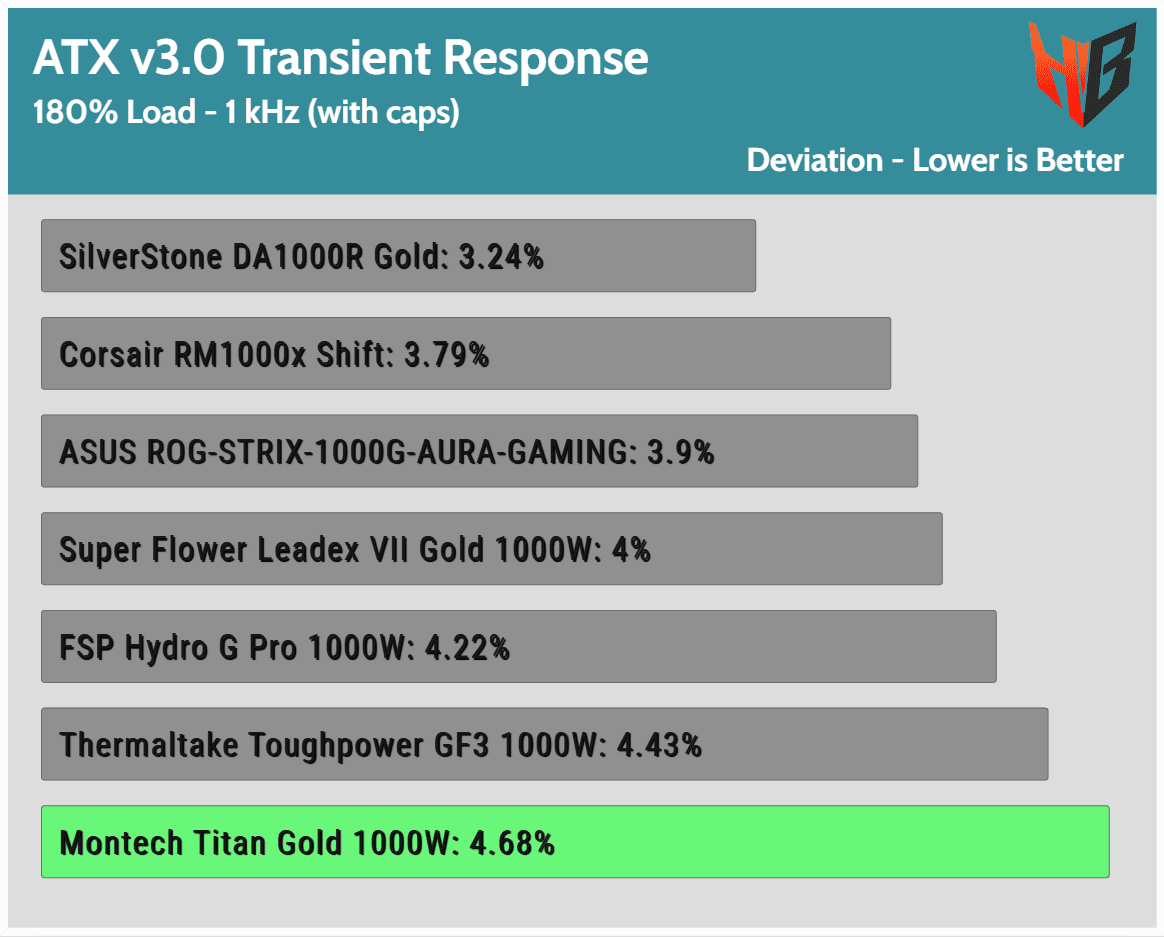 Montech Titan Gold 1000 W transient response
