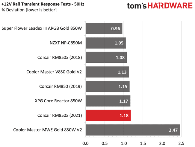 Corsair RM850x transient response