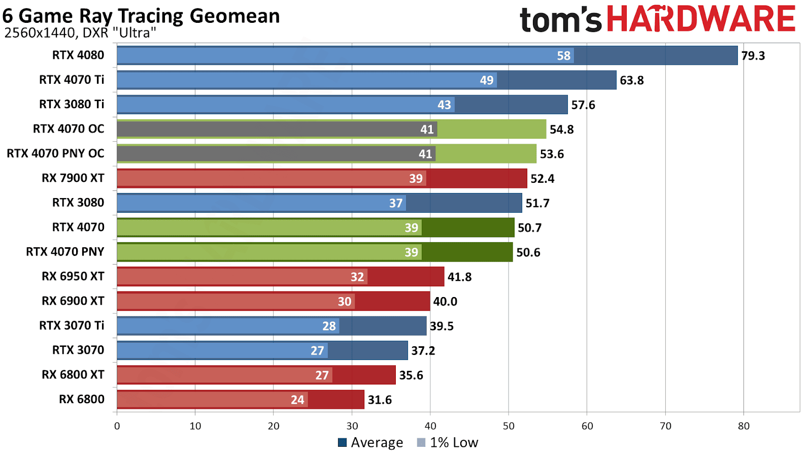 Nvidia RTX 4070 performance