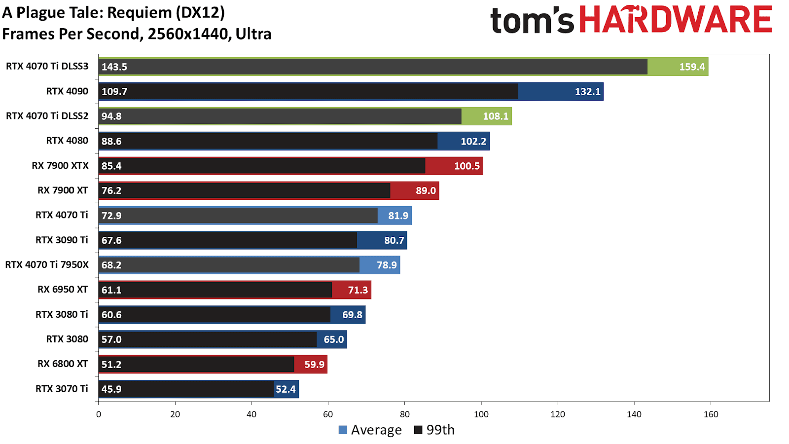 Nvidia RTX 4070 Ti A Plague Tale: Requiem performance