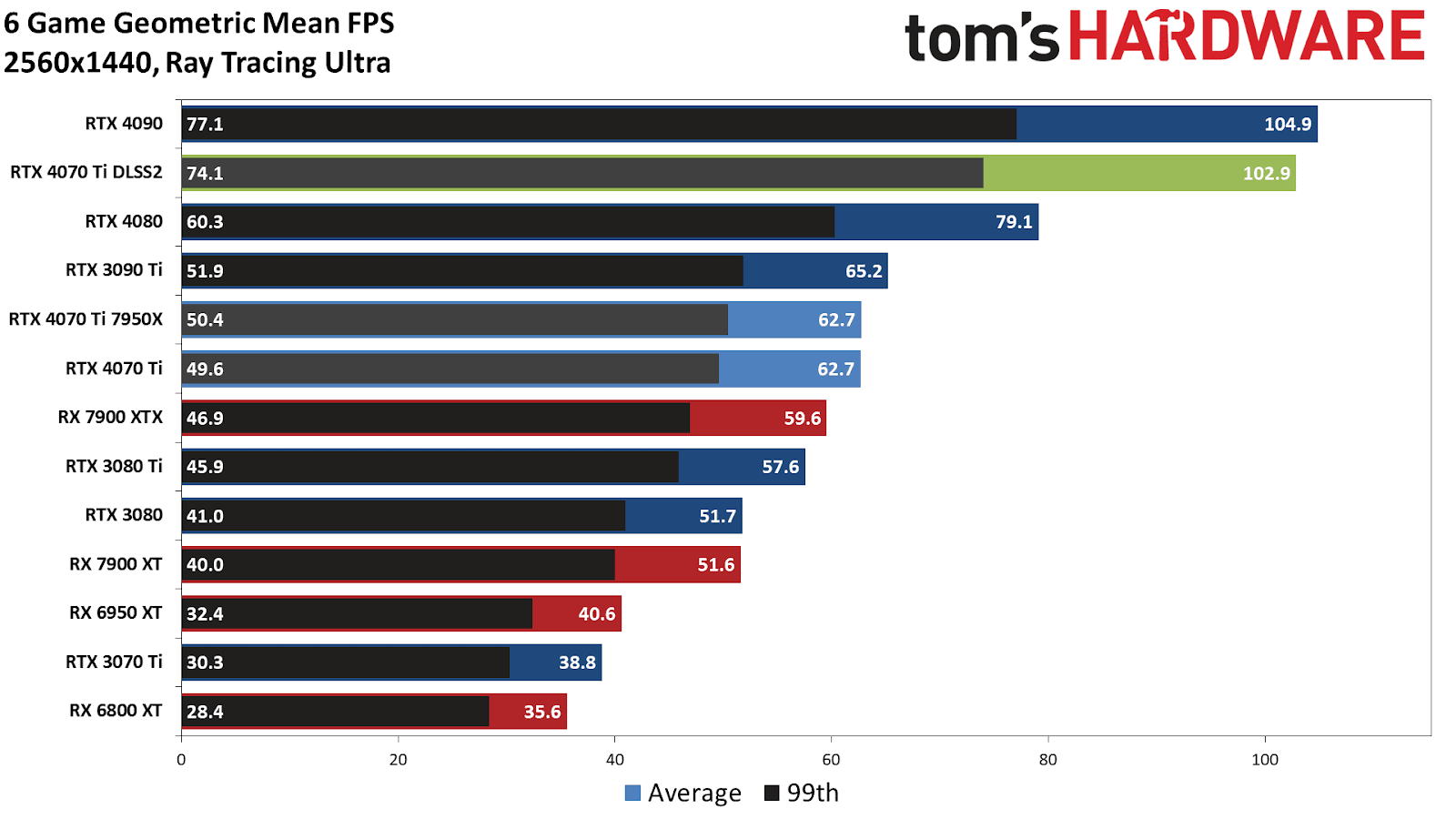 Nvidia RTX 4070 Ti ray tracing performance