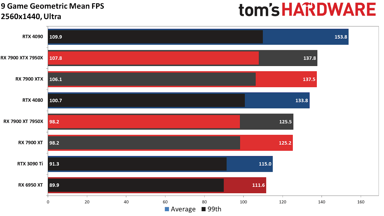 AMD Radeon RX 7900 XT performance