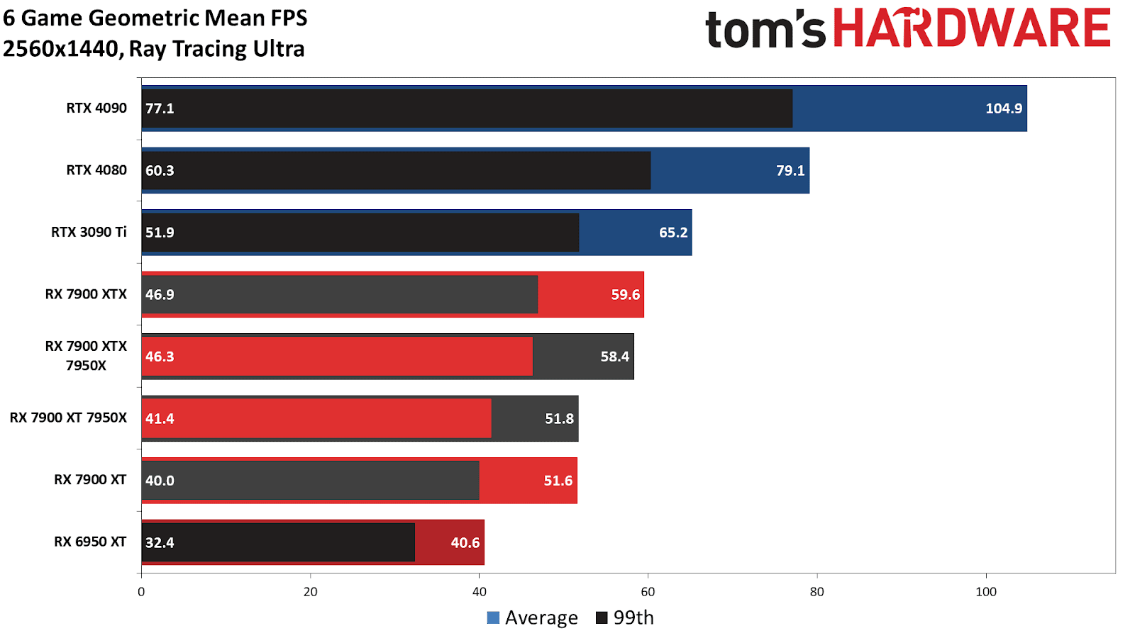 AMD Radeon RX 7900 XT ray tracing performance