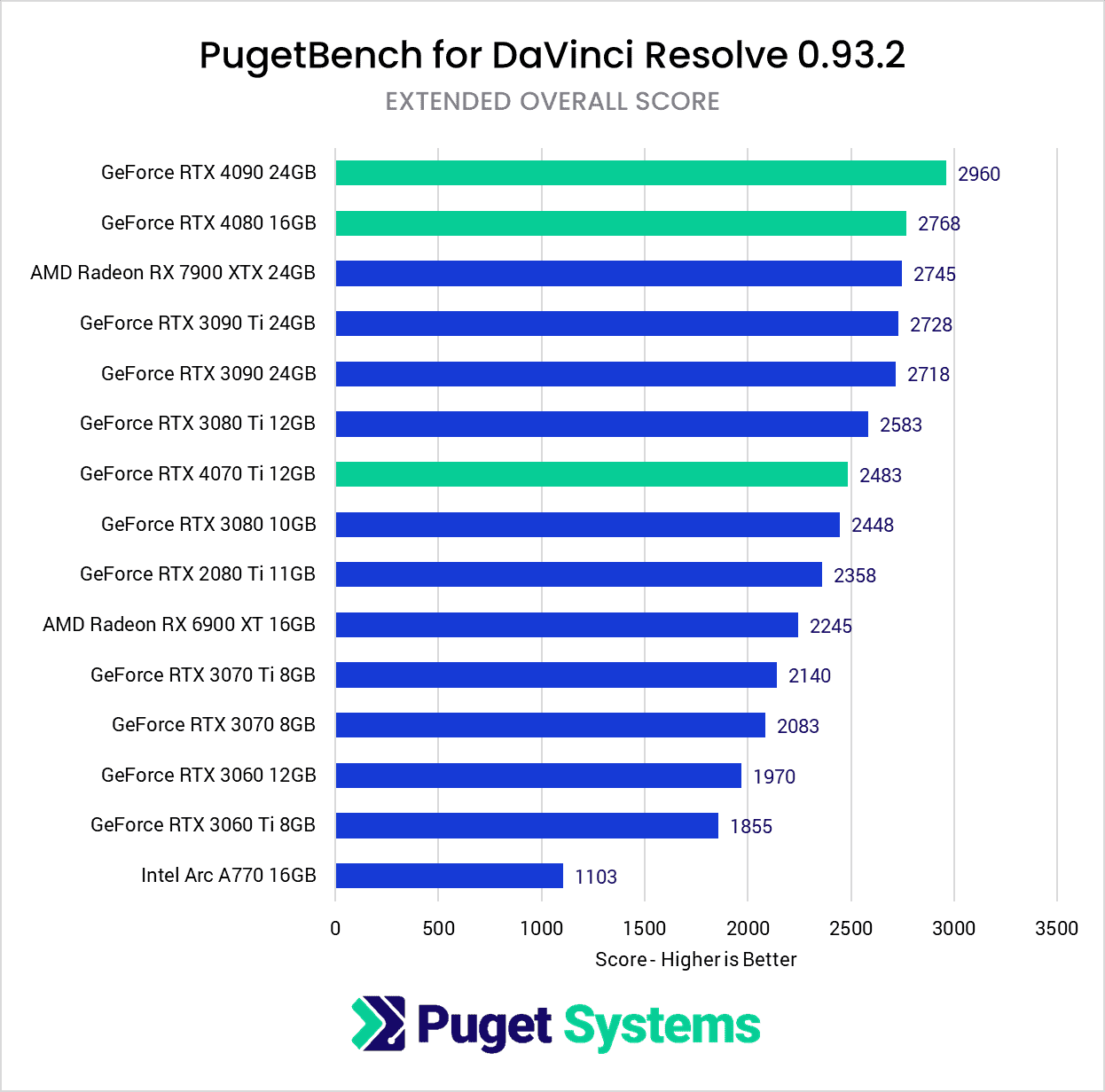 Nvidia RTX 4090 DaVinci Resolve performance