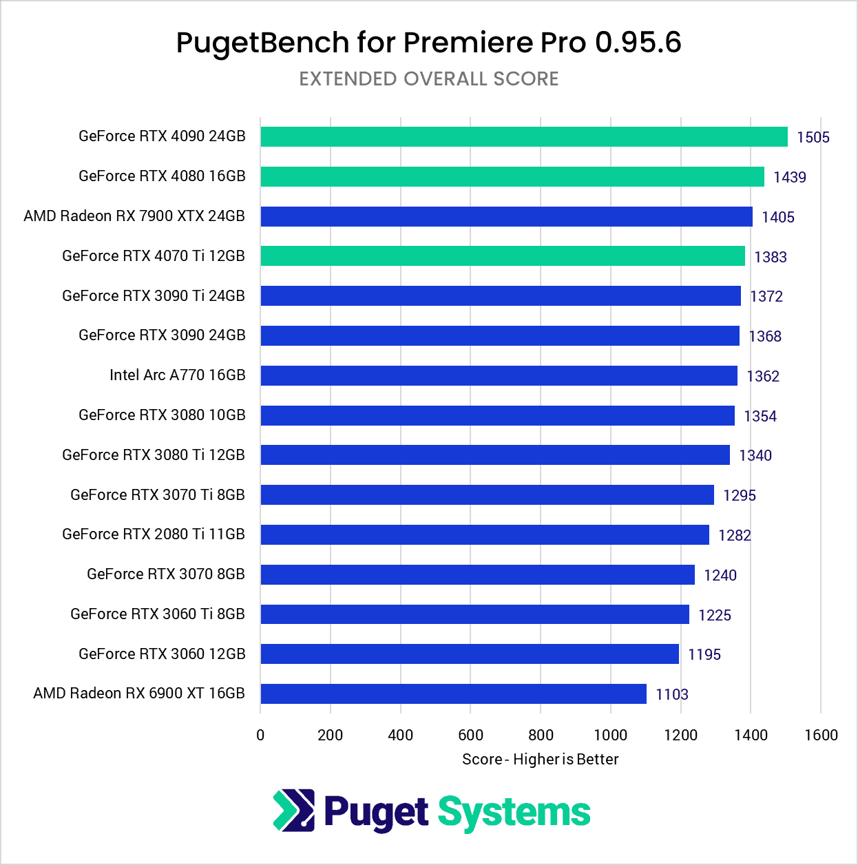 Nvidia RTX 4090 Adobe Premiere Pro performance