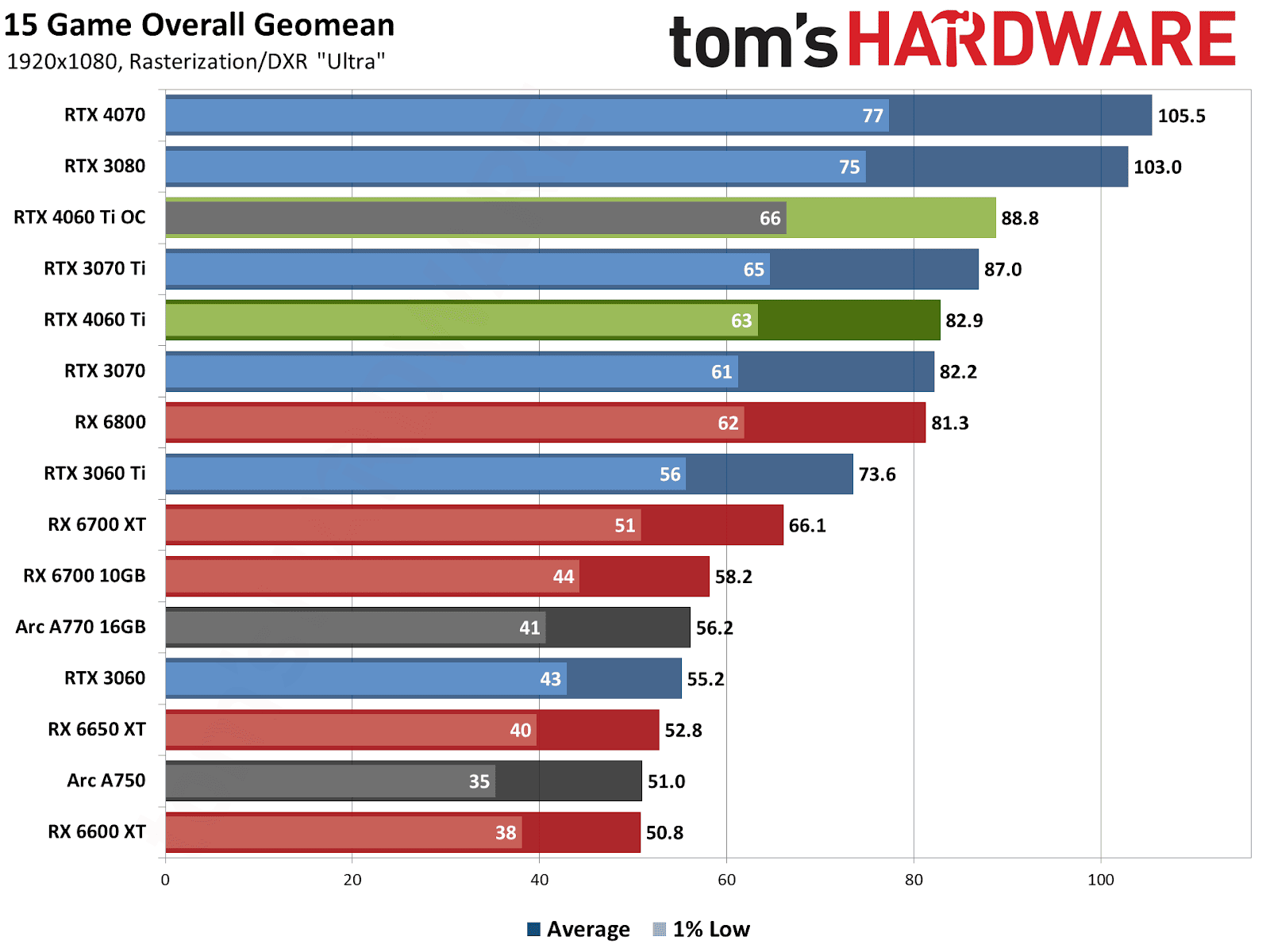 Nvidia GeForce RTX 4060 Ti 1080p performance