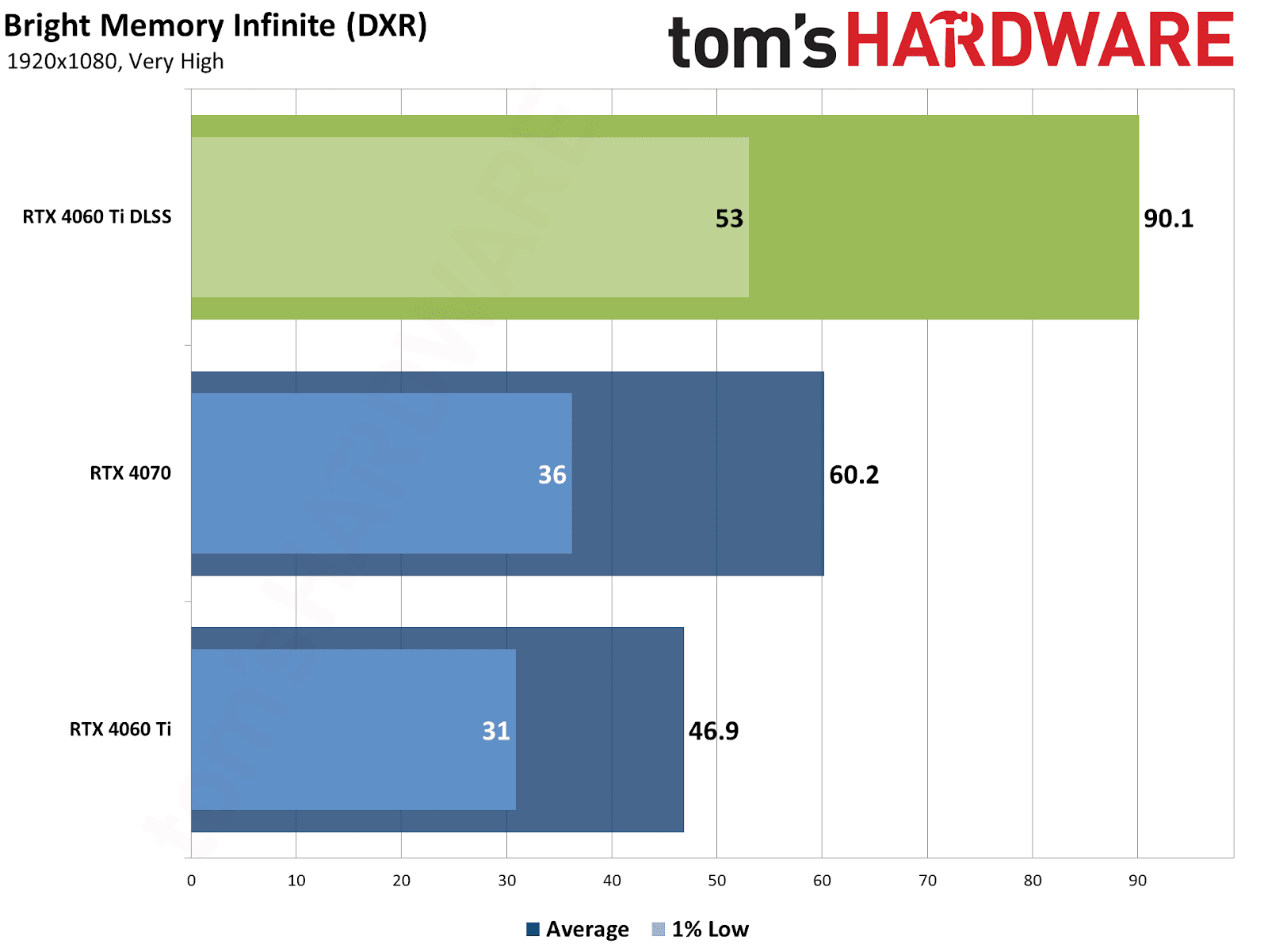 RTX 4060 Ti DLSS performance