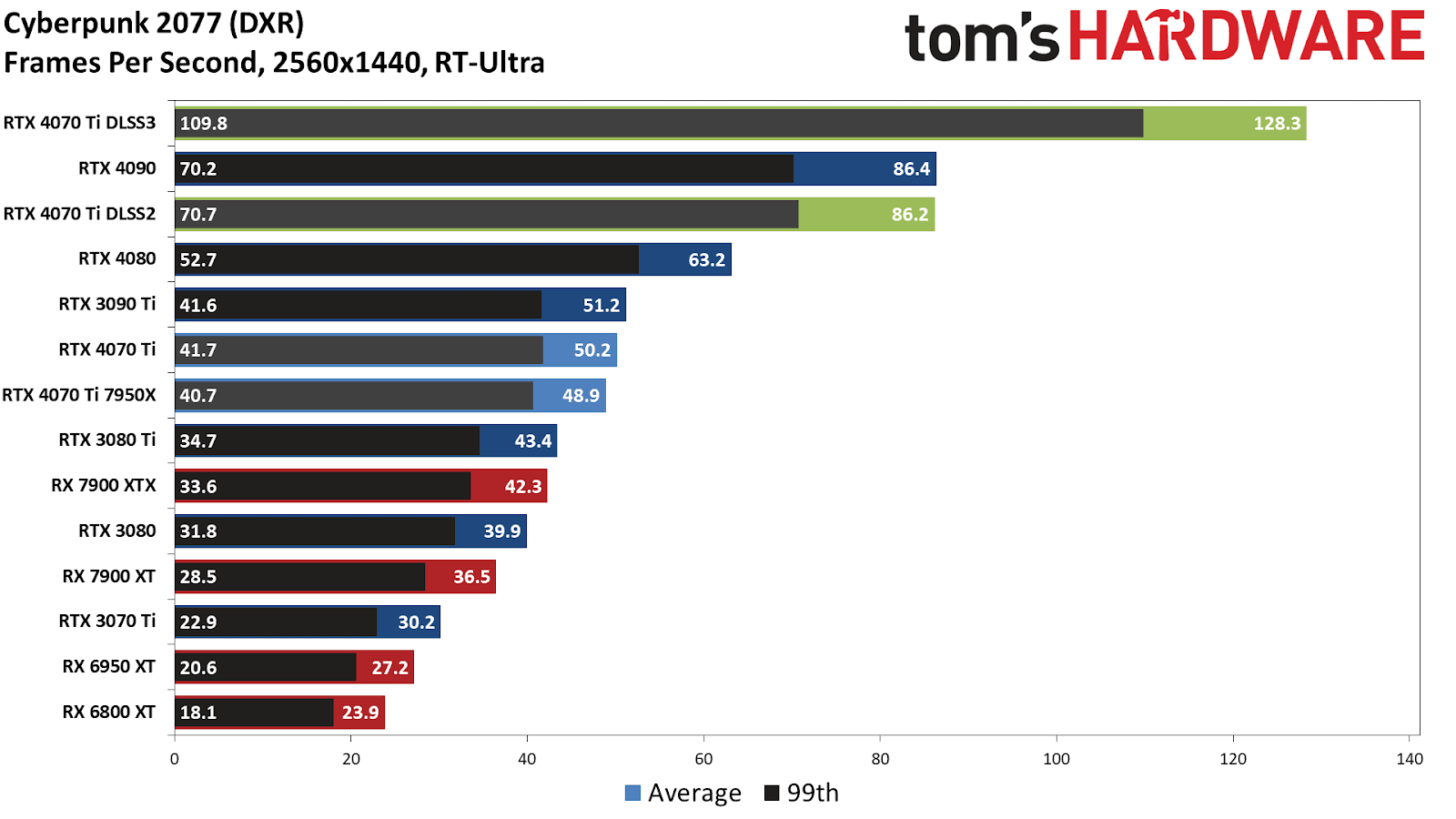 Nvidia RTX 4070 Ti Cyberpunk 2077 performance