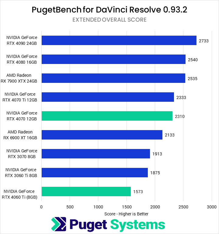 Nvidia RTX 4070 DaVinci Resolve performance