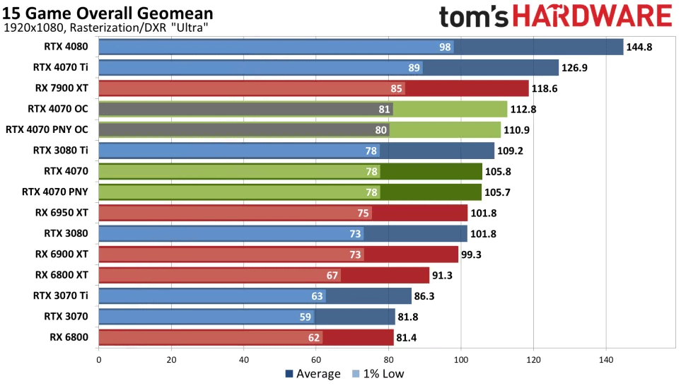 Nvidia GeForce RTX 4070 1080p performance