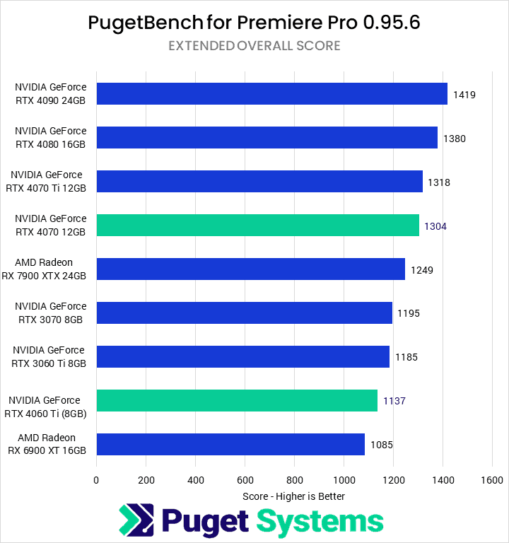Nvidia RTX 4070 Adobe Premiere Pro performance