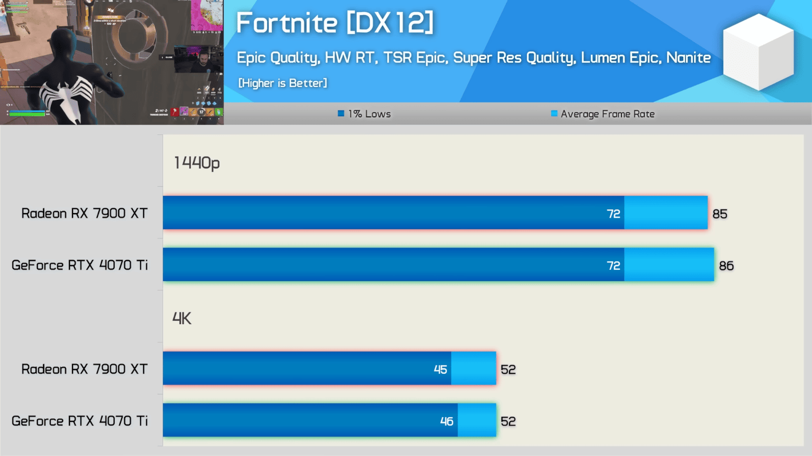 AMD Radeon RX 7900 XT Fortnite performance