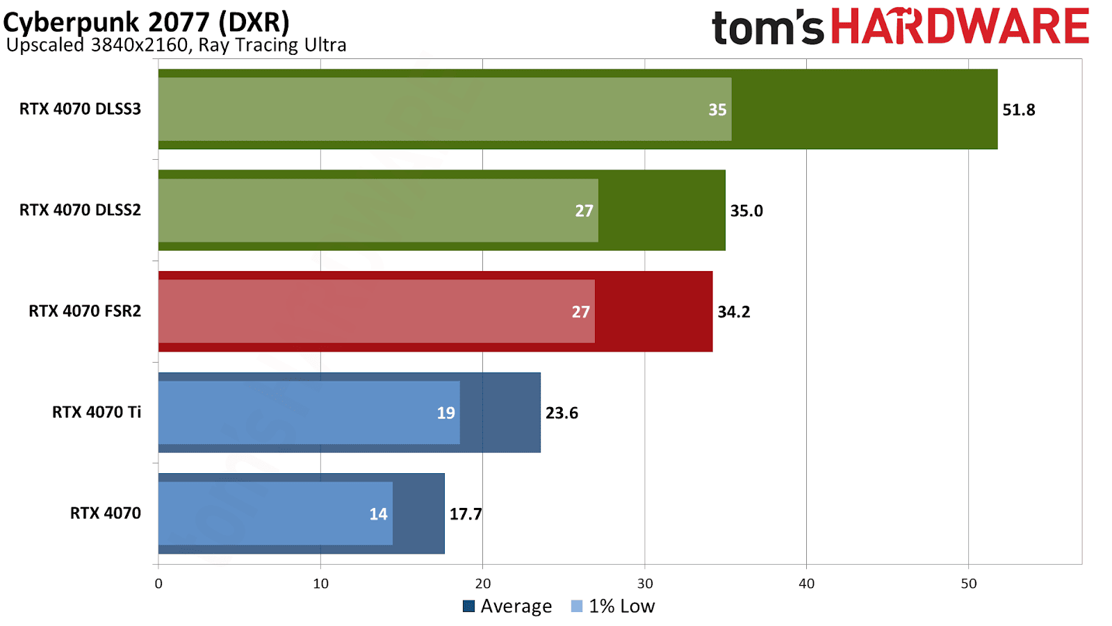 Nvidia RTX 4070 frame generation benchmarks
