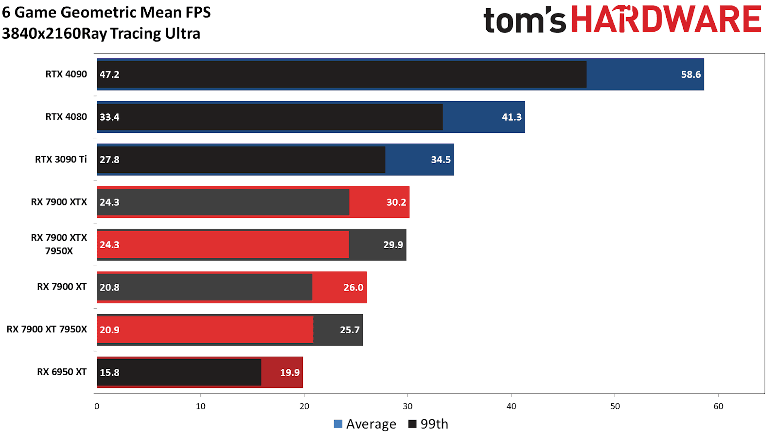 Nvidia RTX 4080 ray tracing benchmarks